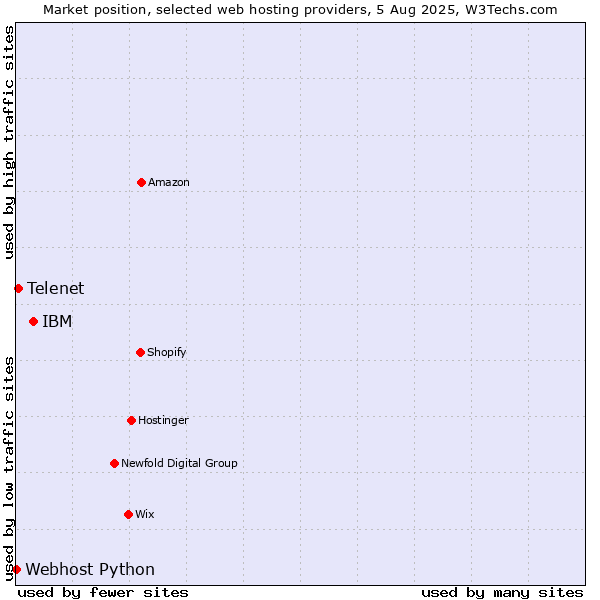 Market position of IBM vs. Telenet vs. Webhost Python