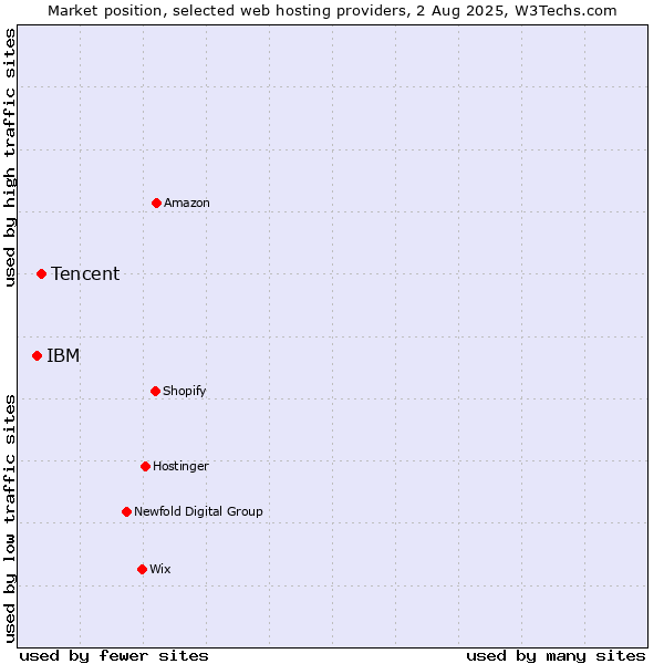 Market position of Tencent vs. IBM
