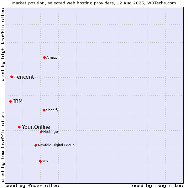Market position of Your.Online vs. Tencent vs. IBM