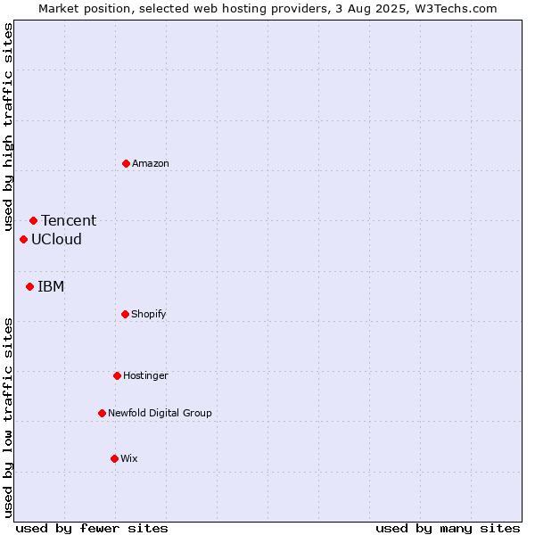 Market position of Tencent vs. IBM vs. UCloud
