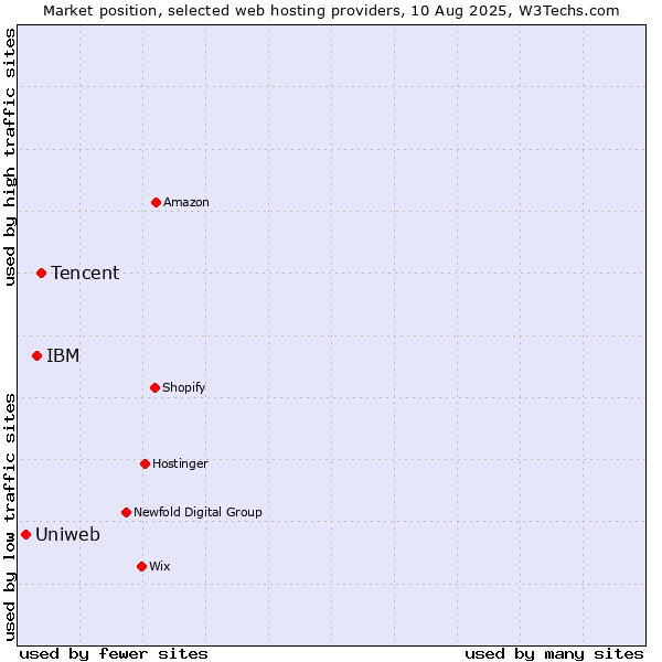 Market position of Tencent vs. IBM vs. Uniweb