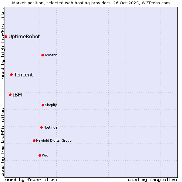 Market position of Tencent vs. IBM vs. UptimeRobot