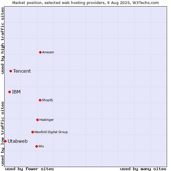 Market position of Tencent vs. IBM vs. Utabweb