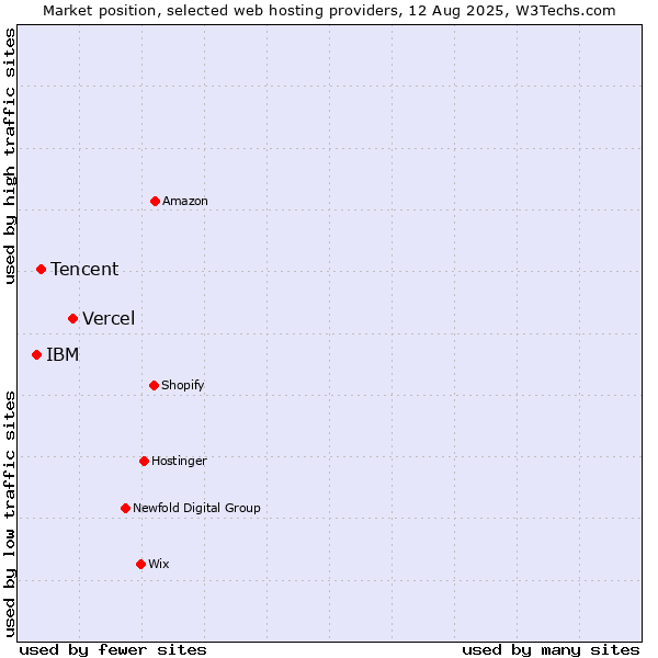 Market position of Vercel vs. Tencent vs. IBM