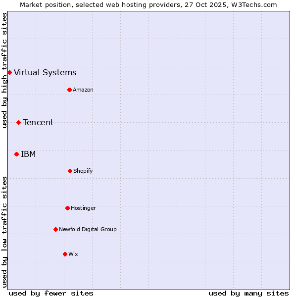 Market position of Tencent vs. IBM vs. Virtual Systems