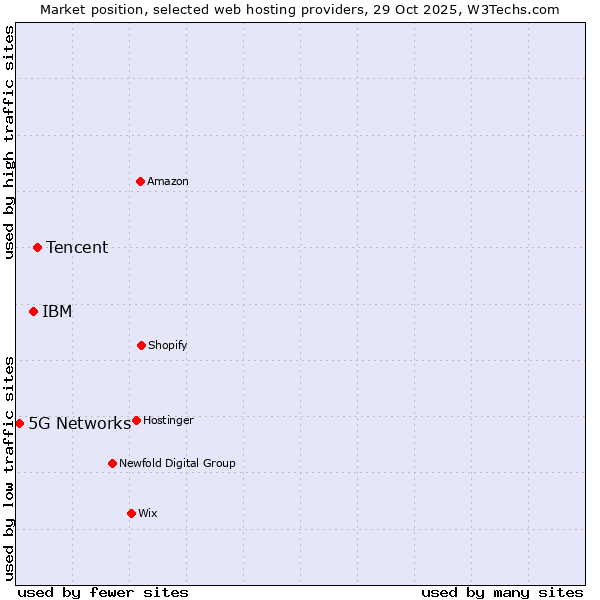 Market position of Tencent vs. IBM vs. 5G Networks
