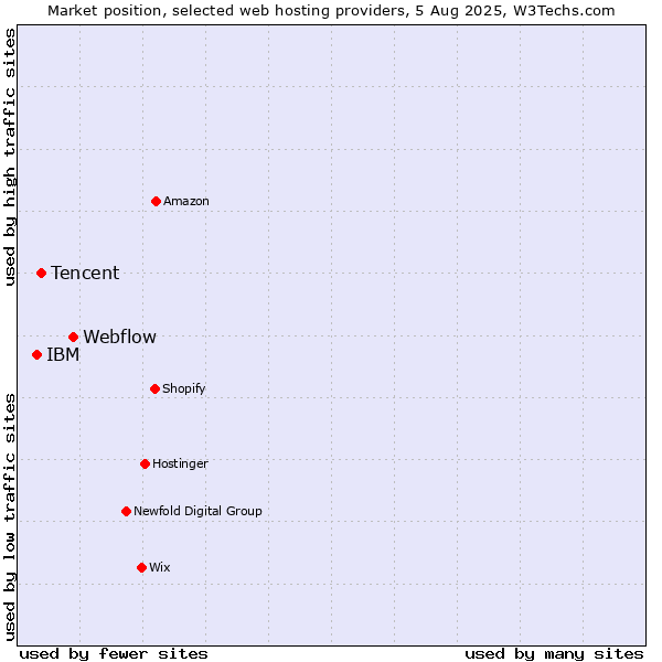 Market position of Webflow vs. Tencent vs. IBM