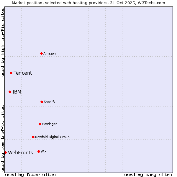 Market position of Tencent vs. IBM vs. WebFronts