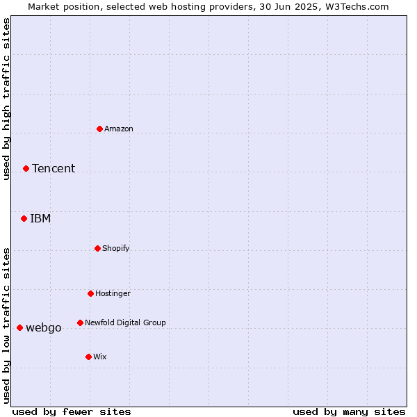 Market position of Tencent vs. IBM vs. webgo