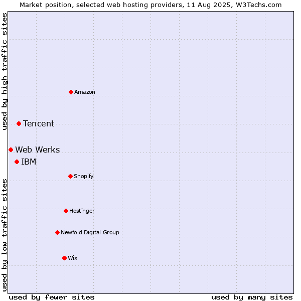 Market position of Tencent vs. IBM vs. Web Werks
