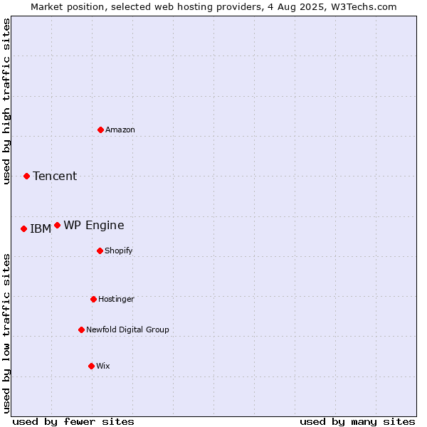 Market position of WP Engine vs. Tencent vs. IBM