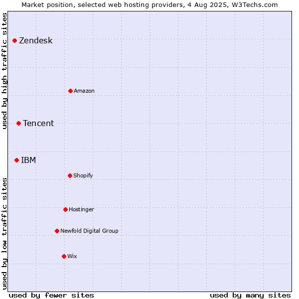 Market position of Tencent vs. IBM vs. Zendesk