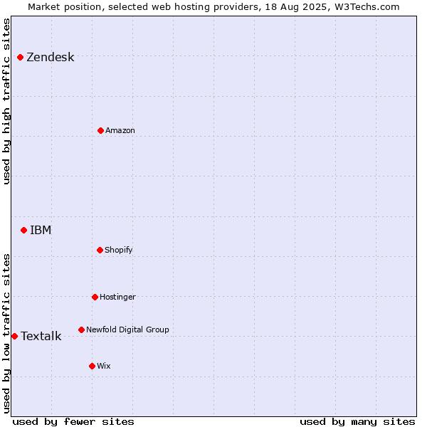 Market position of IBM vs. Zendesk vs. Textalk