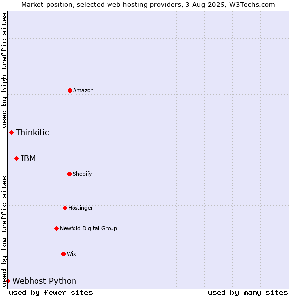 Market position of IBM vs. Thinkific vs. Webhost Python