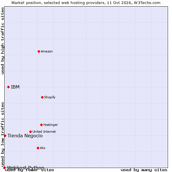 Market position of IBM vs. Tienda Negocio vs. Webhost Python