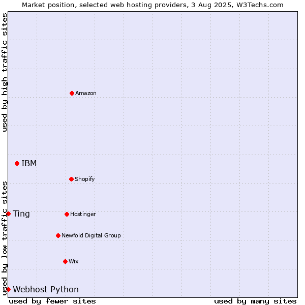 Market position of IBM vs. Webhost Python vs. Ting
