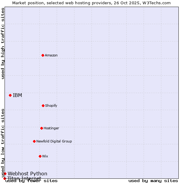 Market position of IBM vs. Webhost Python vs. Titan Internet