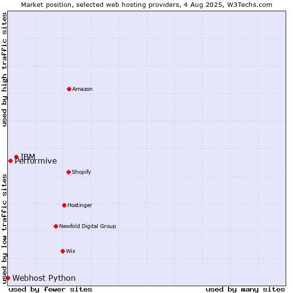 Market position of IBM vs. Performive vs. Webhost Python