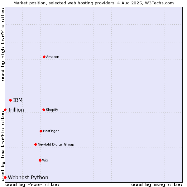 Market position of IBM vs. Webhost Python vs. Trillion