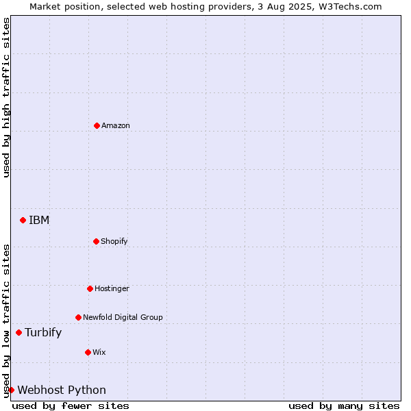 Market position of IBM vs. Turbify vs. Webhost Python
