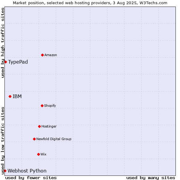 Market position of IBM vs. TypePad vs. Webhost Python