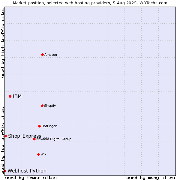 Market position of IBM vs. Shop-Express vs. Webhost Python