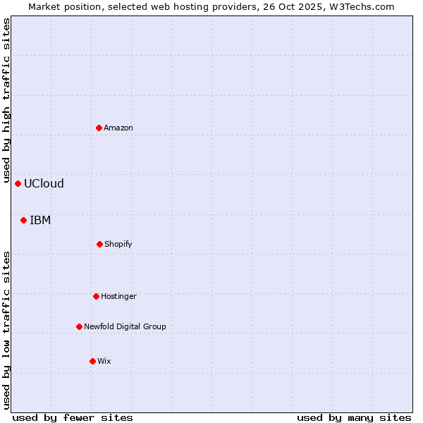 Market position of IBM vs. UCloud