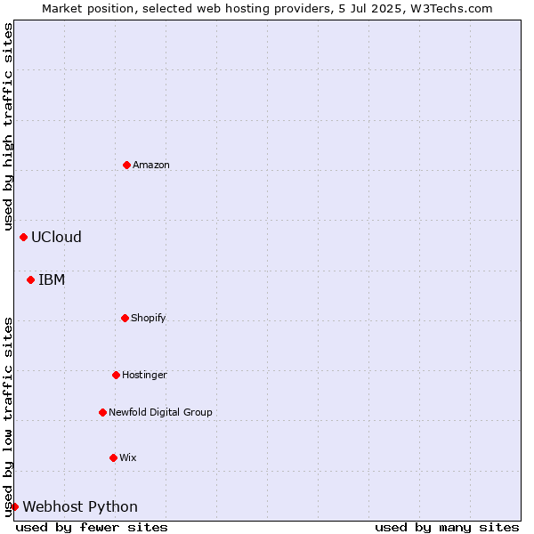 Market position of IBM vs. UCloud vs. Webhost Python