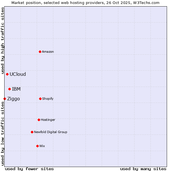 Market position of IBM vs. UCloud vs. Ziggo
