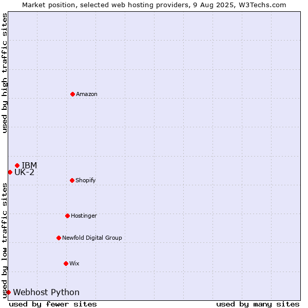 Market position of IBM vs. UK-2 vs. Webhost Python