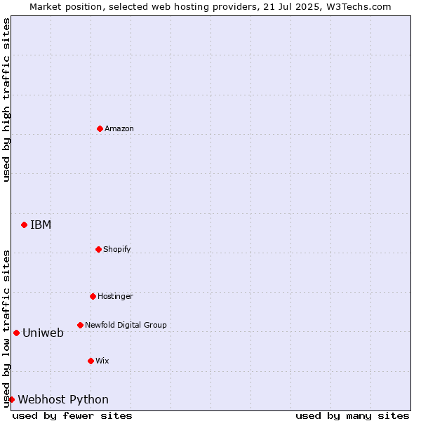 Market position of IBM vs. Uniweb vs. Webhost Python