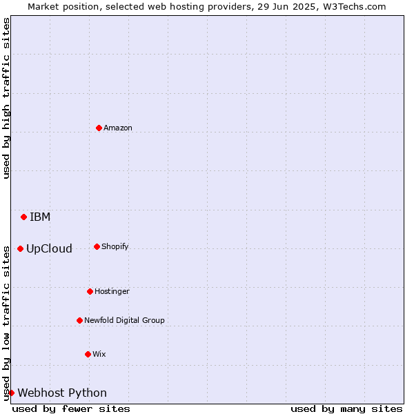 Market position of IBM vs. UpCloud vs. Webhost Python