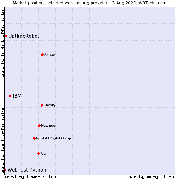Market position of IBM vs. UptimeRobot vs. Webhost Python