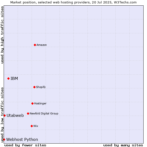 Market position of IBM vs. Utabweb vs. Webhost Python