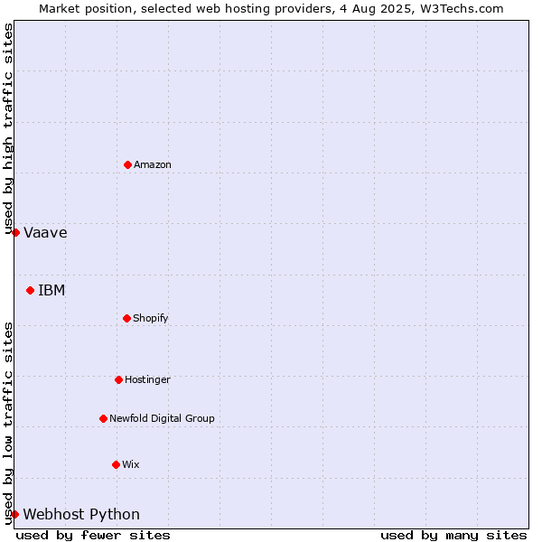 Market position of IBM vs. Vaave vs. Webhost Python