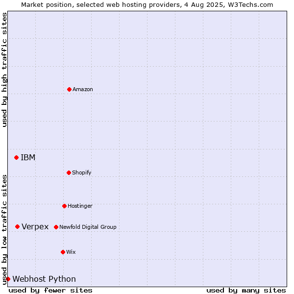 Market position of Verpex vs. IBM vs. Webhost Python