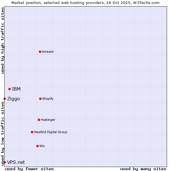 Market position of IBM vs. Ziggo vs. VPS.net