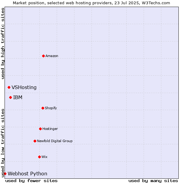 Market position of IBM vs. VSHosting vs. Webhost Python