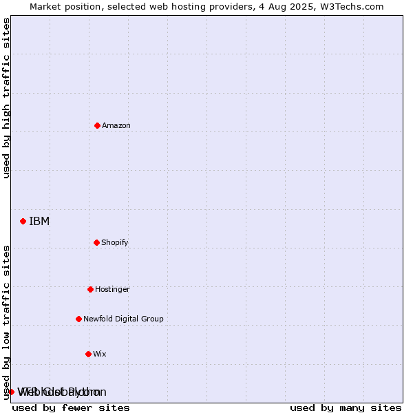 Market position of IBM vs. Webhost Python vs. VTR Globalcom