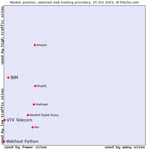 Market position of IBM vs. VTX Telecom vs. Webhost Python