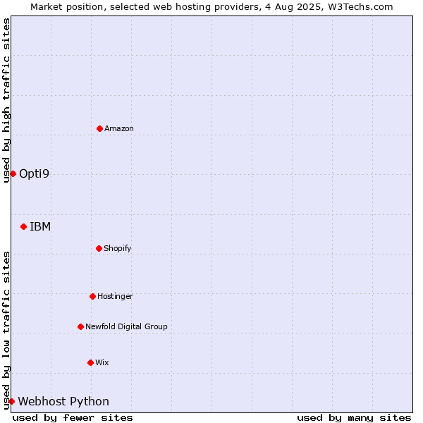 Market position of IBM vs. Opti9 vs. Webhost Python