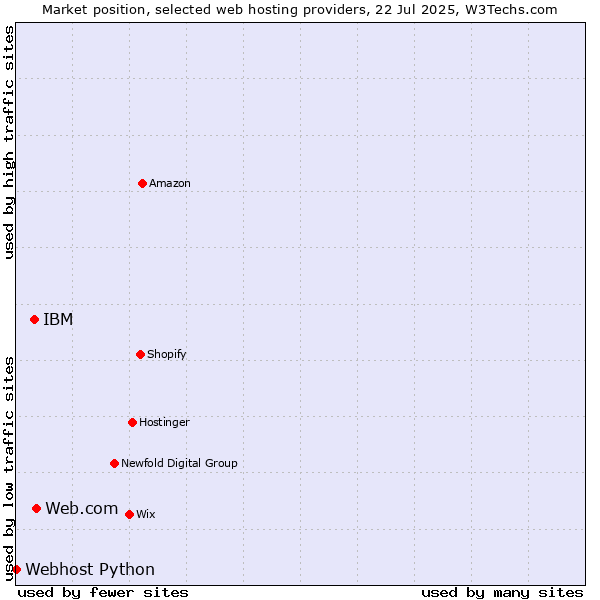 Market position of Web.com vs. IBM vs. Webhost Python