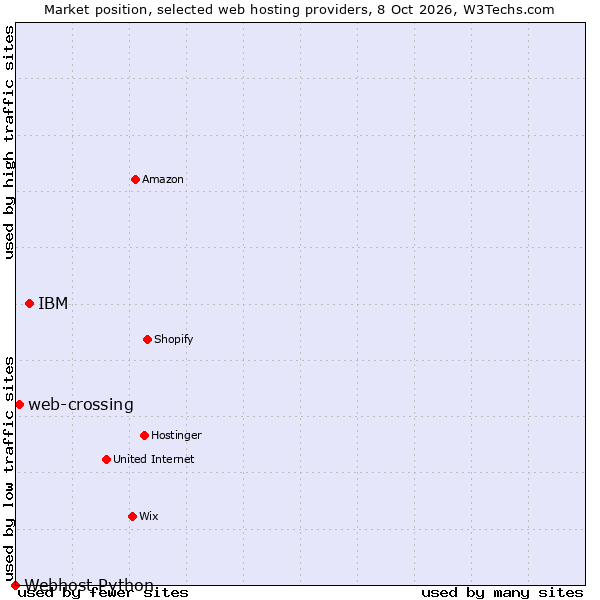 Market position of IBM vs. web-crossing vs. Webhost Python