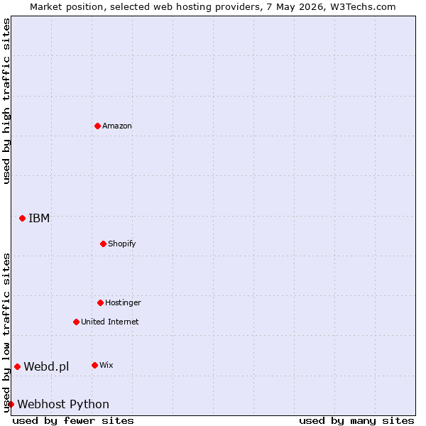 Market position of IBM vs. Webd.pl vs. Webhost Python