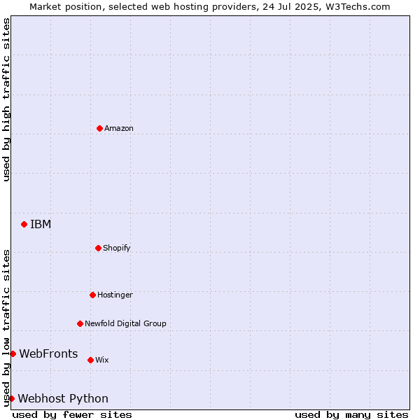 Market position of IBM vs. WebFronts vs. Webhost Python