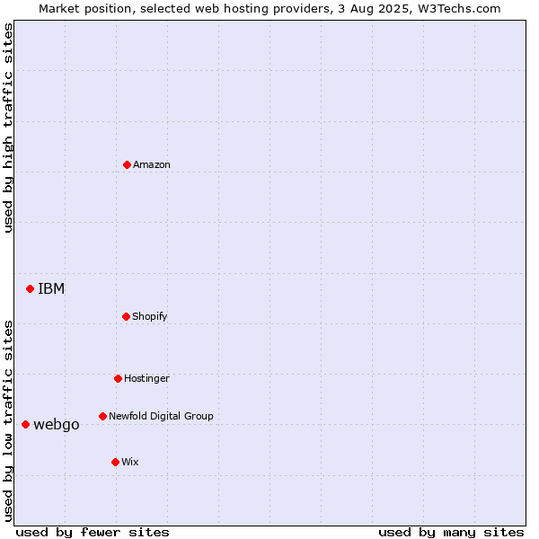 Market position of IBM vs. webgo