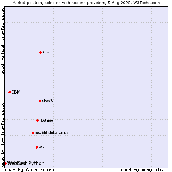 Market position of IBM vs. WebSelf vs. Webhost Python