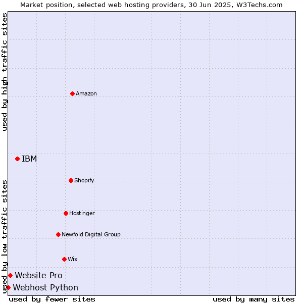 Market position of IBM vs. Website Pro vs. Webhost Python
