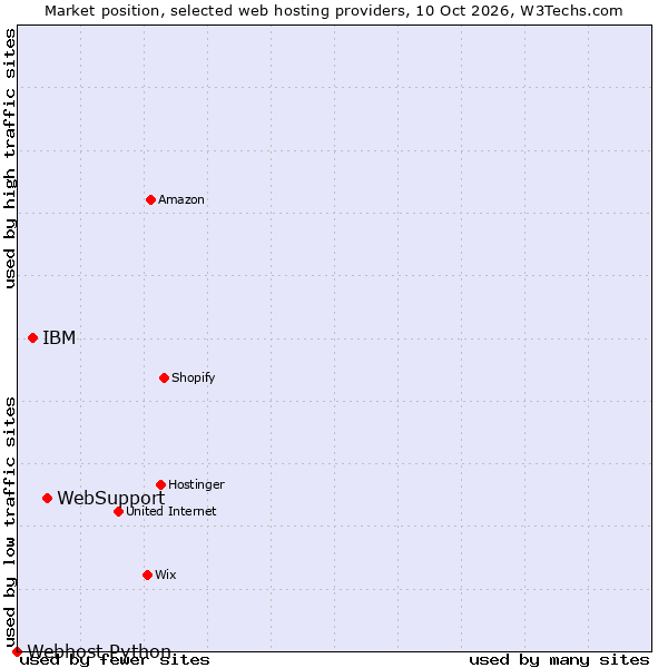 Market position of WebSupport vs. IBM vs. Webhost Python