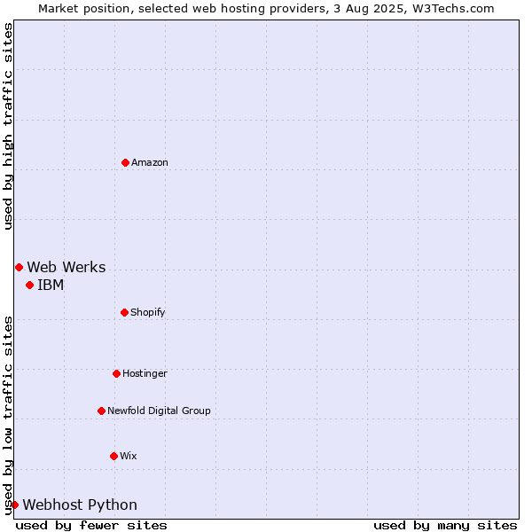 Market position of IBM vs. Web Werks vs. Webhost Python